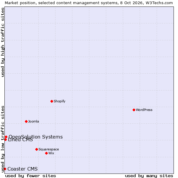 Market position of OpenSolution Systems vs. Lined CMS vs. Coaster CMS