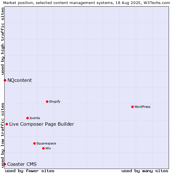 Market position of Live Composer Page Builder vs. NQcontent vs. Coaster CMS