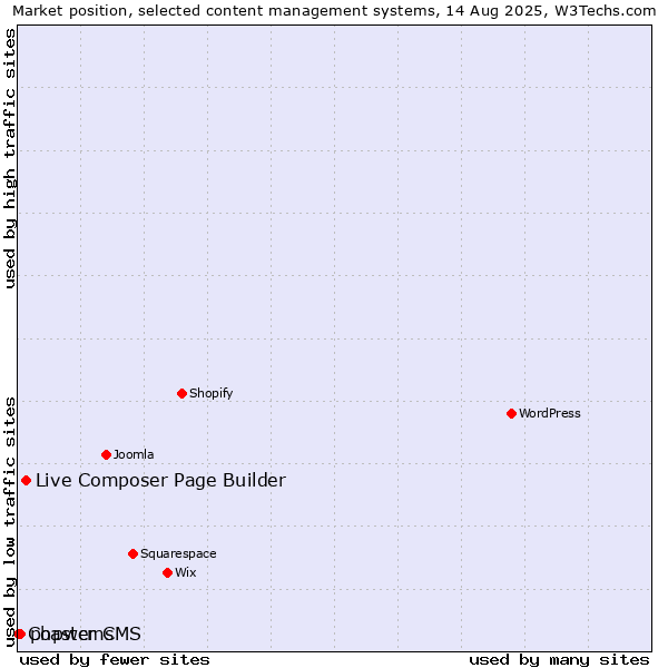 Market position of Live Composer Page Builder vs. phpwcms vs. Coaster CMS