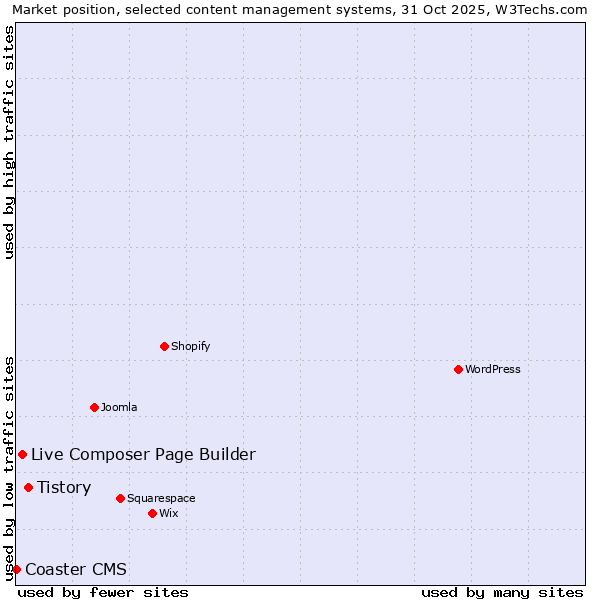 Market position of Tistory vs. Live Composer Page Builder vs. Coaster CMS