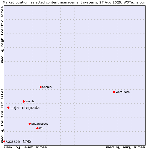 Market position of Loja Integrada vs. Coaster CMS