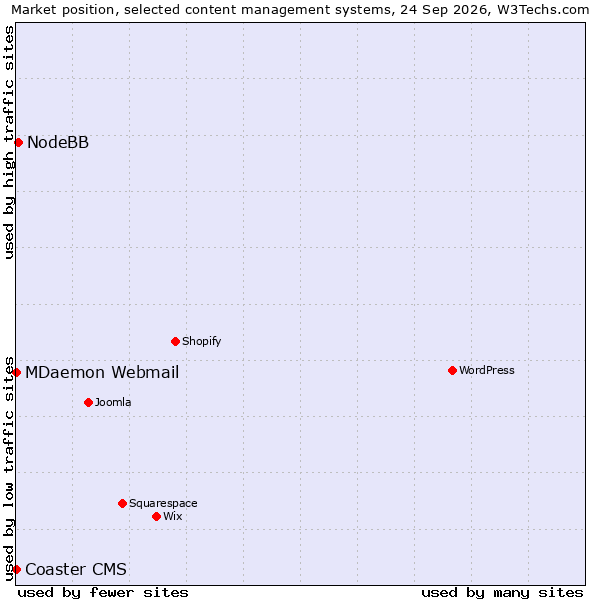 Market position of NodeBB vs. MDaemon Webmail vs. Coaster CMS