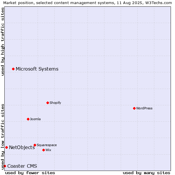 Market position of Microsoft Systems vs. NetObjects vs. Coaster CMS