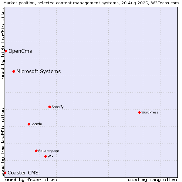 Market position of Microsoft Systems vs. OpenCms vs. Coaster CMS