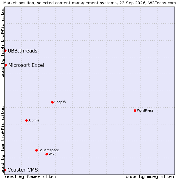 Market position of Microsoft Excel vs. UBB.threads vs. Coaster CMS