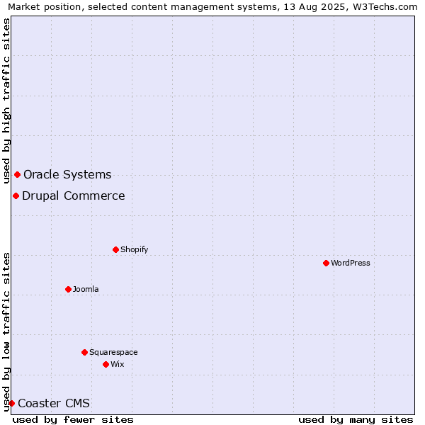 Market position of Oracle Systems vs. Drupal Commerce vs. Coaster CMS