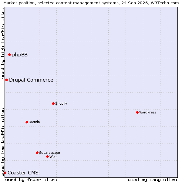 Market position of phpBB vs. Drupal Commerce vs. Coaster CMS