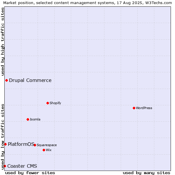 Market position of Drupal Commerce vs. PlatformOS vs. Coaster CMS