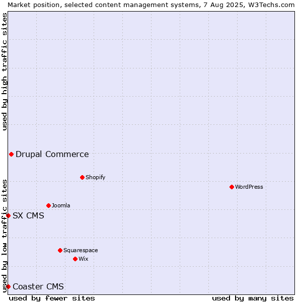 Market position of Drupal Commerce vs. Coaster CMS vs. SX CMS