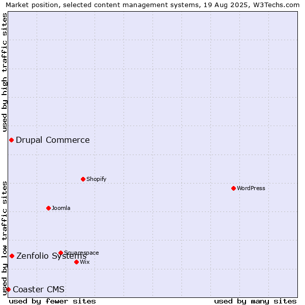 Market position of Zenfolio Systems vs. Drupal Commerce vs. Coaster CMS