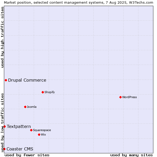 Market position of Drupal Commerce vs. Textpattern vs. Coaster CMS