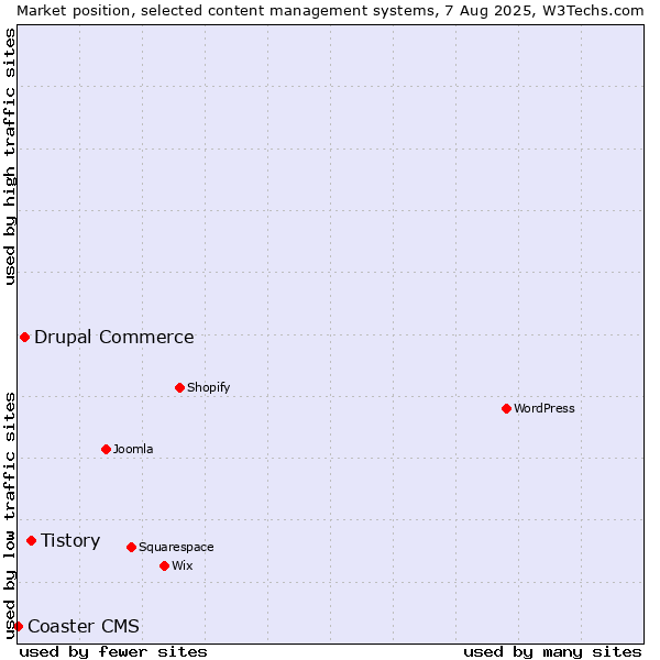 Market position of Tistory vs. Drupal Commerce vs. Coaster CMS