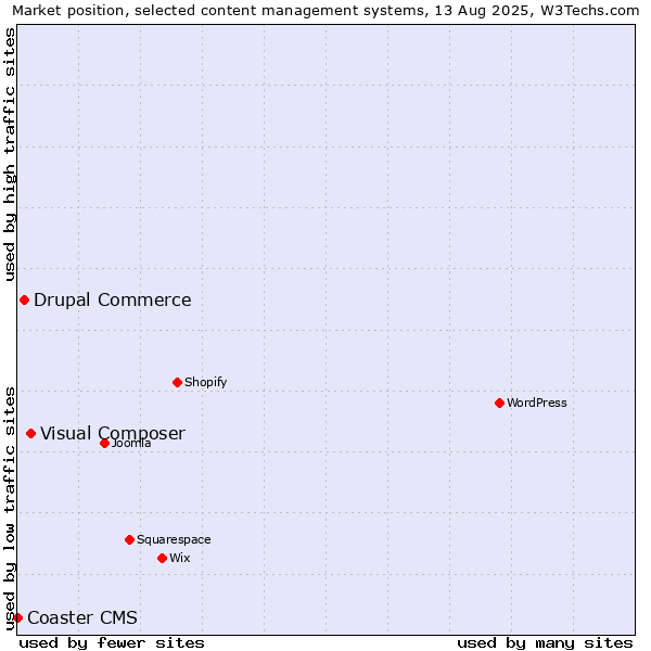 Market position of Visual Composer vs. Drupal Commerce vs. Coaster CMS