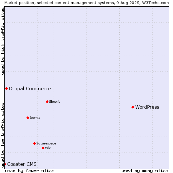 Market position of WordPress vs. Drupal Commerce vs. Coaster CMS