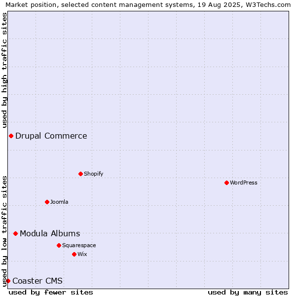 Market position of Modula Albums vs. Drupal Commerce vs. Coaster CMS