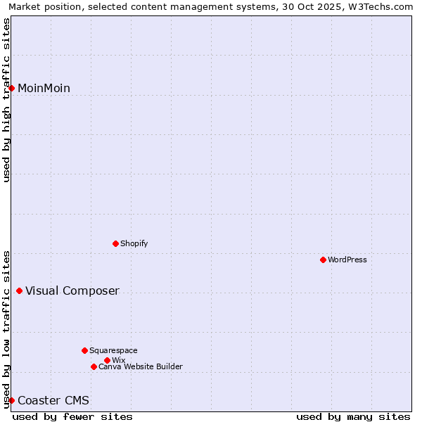 Market position of Visual Composer vs. MoinMoin vs. Coaster CMS