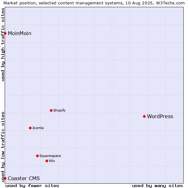 Market position of WordPress vs. MoinMoin vs. Coaster CMS