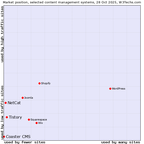 Market position of Tistory vs. NetCat vs. Coaster CMS
