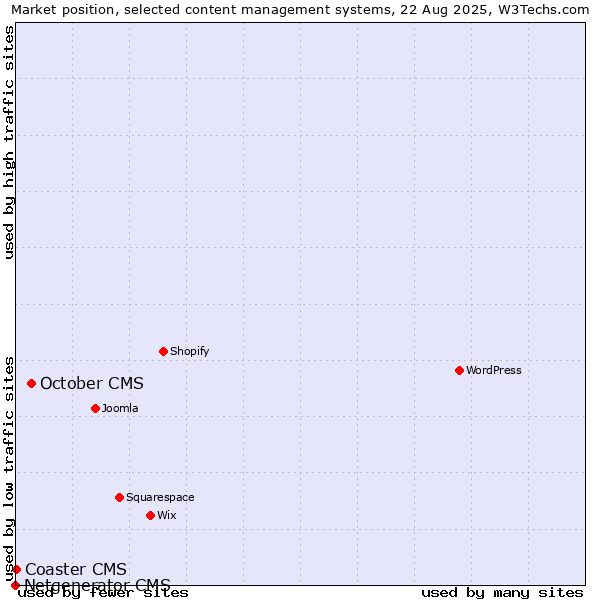 Market position of October CMS vs. Coaster CMS vs. Netgenerator CMS