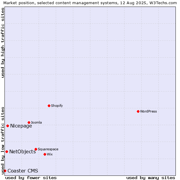 Market position of Nicepage vs. NetObjects vs. Coaster CMS