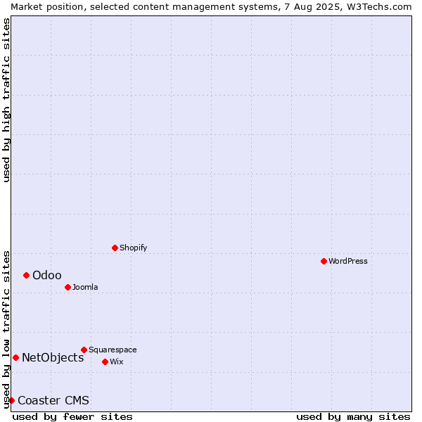 Market position of Odoo vs. NetObjects vs. Coaster CMS
