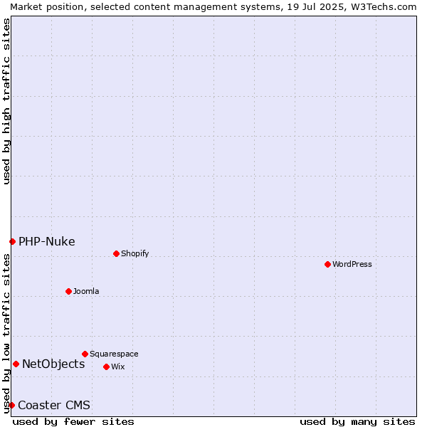 Market position of NetObjects vs. PHP-Nuke vs. Coaster CMS