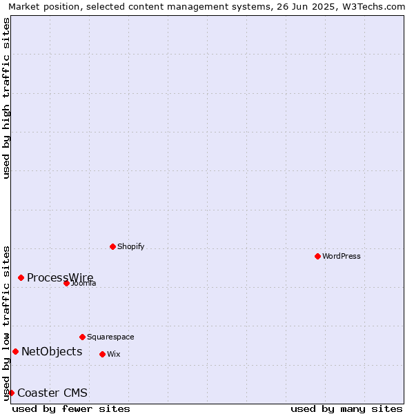 Market position of ProcessWire vs. NetObjects vs. Coaster CMS