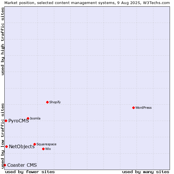 Market position of NetObjects vs. PyroCMS vs. Coaster CMS