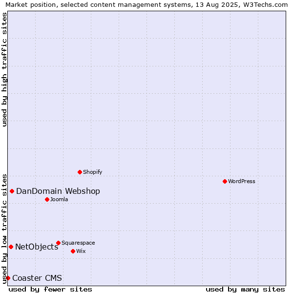 Market position of DanDomain Webshop vs. NetObjects vs. Coaster CMS