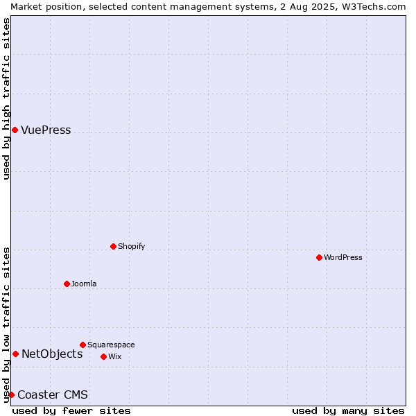 Market position of NetObjects vs. VuePress vs. Coaster CMS