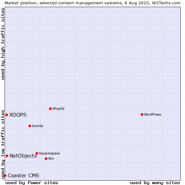 Market position of NetObjects vs. XOOPS vs. Coaster CMS