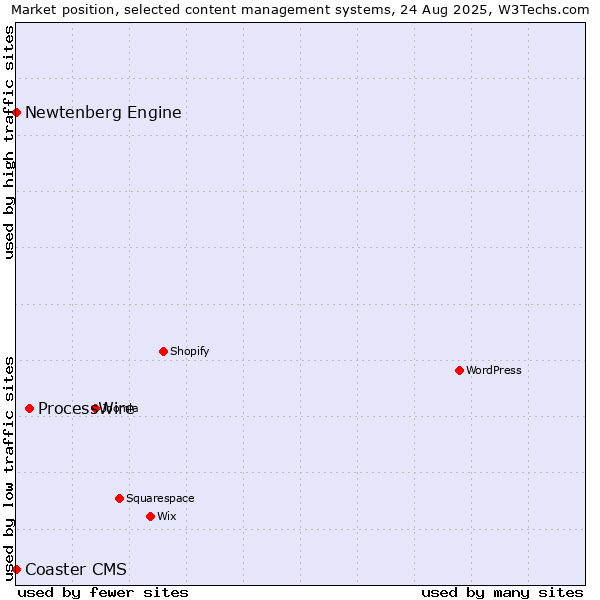 Market position of ProcessWire vs. Newtenberg Engine vs. Coaster CMS