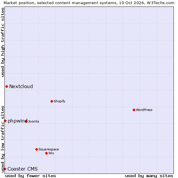 Market position of Nextcloud vs. phpwind vs. Coaster CMS