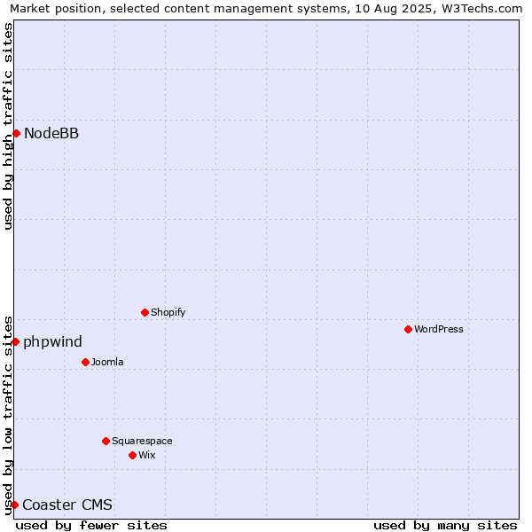 Market position of NodeBB vs. phpwind vs. Coaster CMS