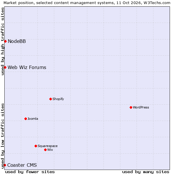 Market position of NodeBB vs. Web Wiz Forums vs. Coaster CMS