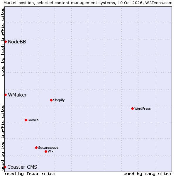 Market position of NodeBB vs. WMaker vs. Coaster CMS