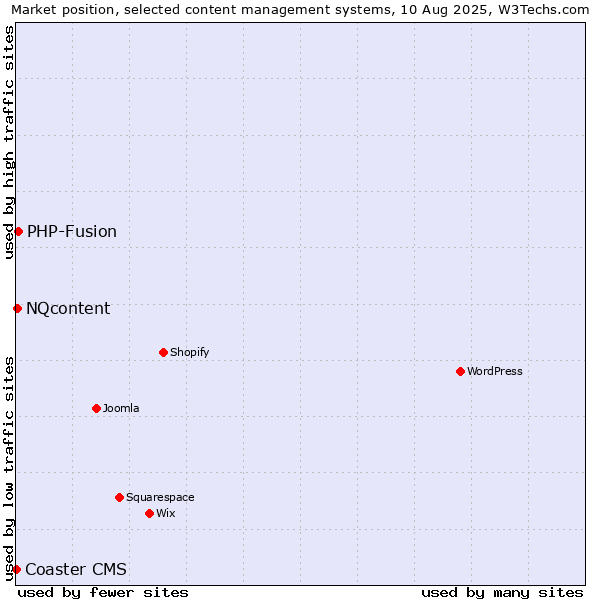 Market position of PHP-Fusion vs. NQcontent vs. Coaster CMS