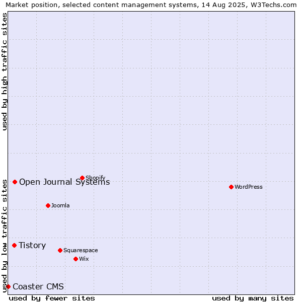 Market position of Open Journal Systems vs. Tistory vs. Coaster CMS