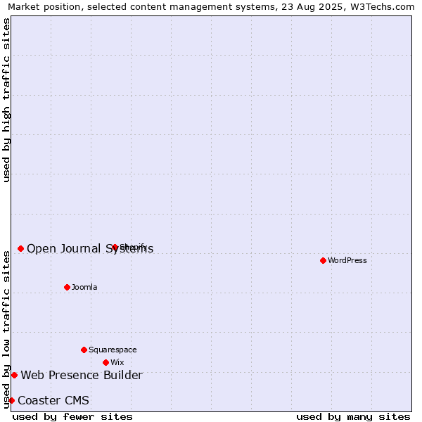 Market position of Open Journal Systems vs. Web Presence Builder vs. Coaster CMS