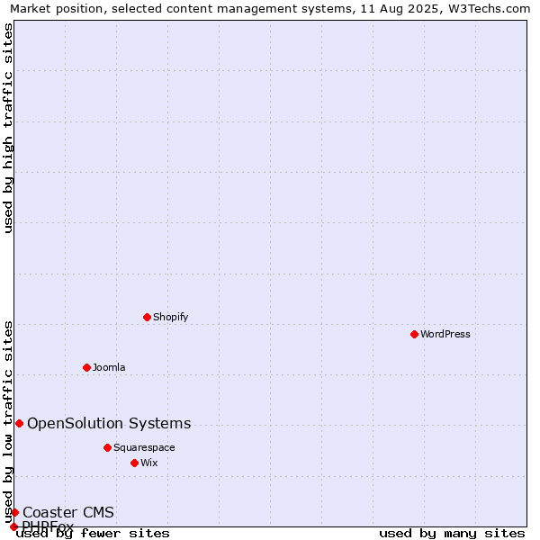 Market position of OpenSolution Systems vs. Coaster CMS vs. PHPFox