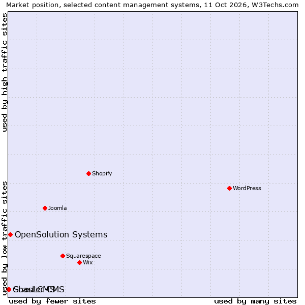 Market position of OpenSolution Systems vs. ShoutCMS vs. Coaster CMS