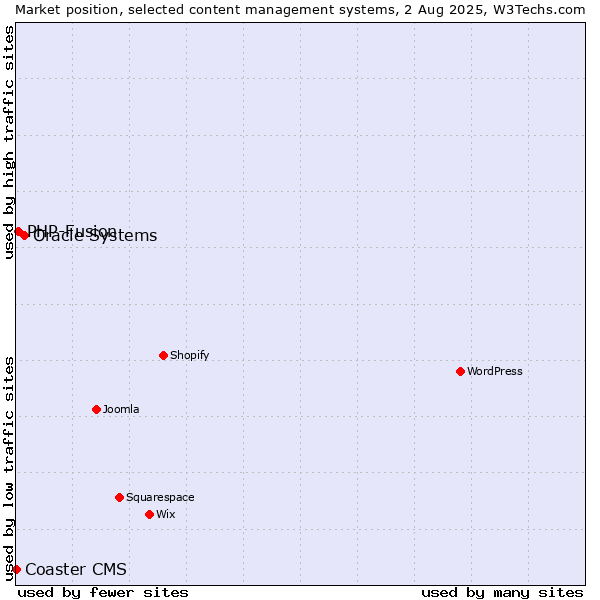 Market position of Oracle Systems vs. PHP-Fusion vs. Coaster CMS