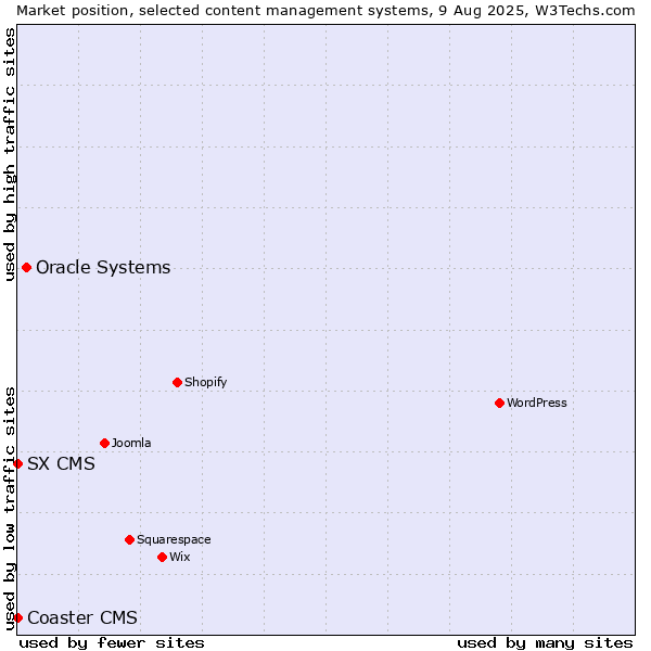 Market position of Oracle Systems vs. Coaster CMS vs. SX CMS