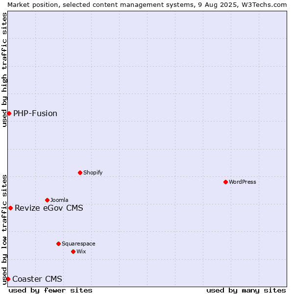 Market position of Revize eGov CMS vs. PHP-Fusion vs. Coaster CMS