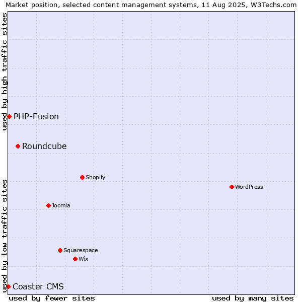 Market position of Roundcube vs. PHP-Fusion vs. Coaster CMS
