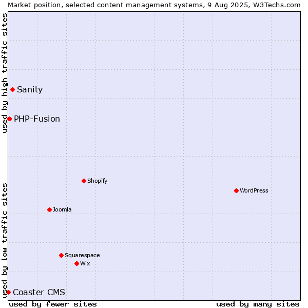Market position of Sanity vs. PHP-Fusion vs. Coaster CMS