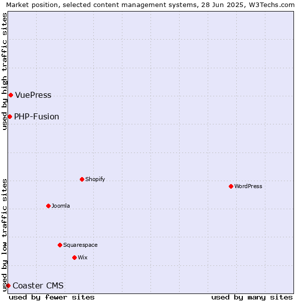 Market position of VuePress vs. PHP-Fusion vs. Coaster CMS