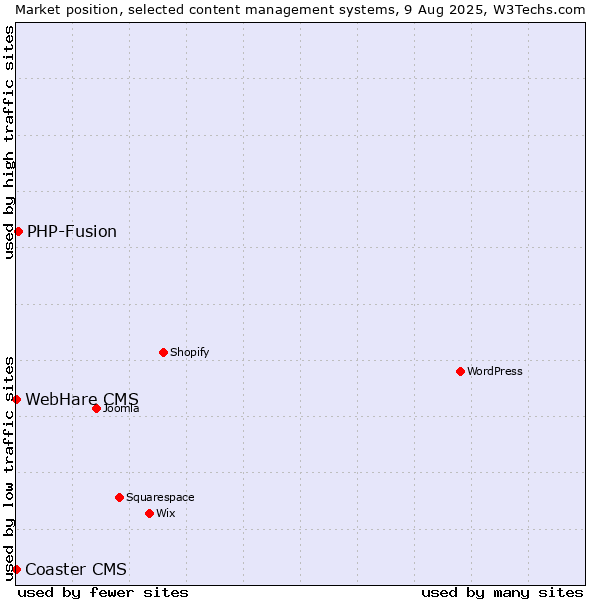 Market position of PHP-Fusion vs. Coaster CMS vs. WebHare CMS