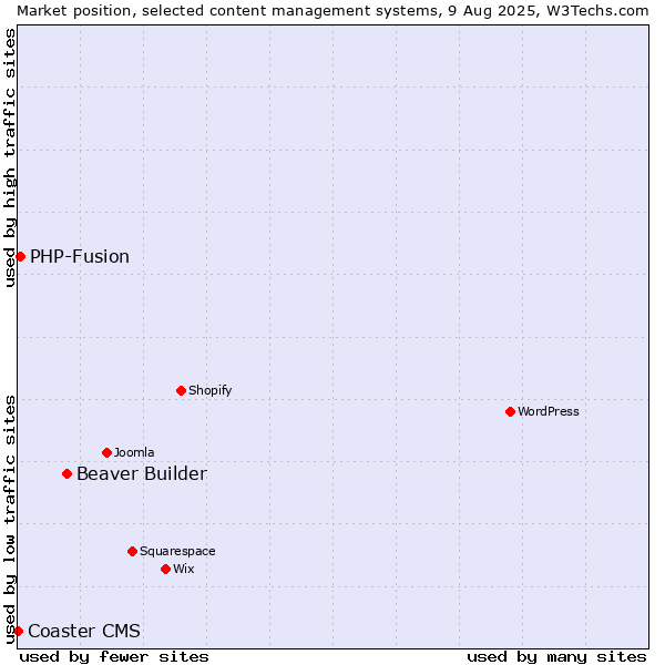 Market position of Beaver Builder vs. PHP-Fusion vs. Coaster CMS