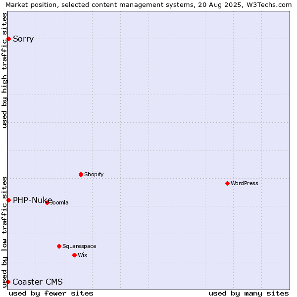 Market position of PHP-Nuke vs. Sorry vs. Coaster CMS